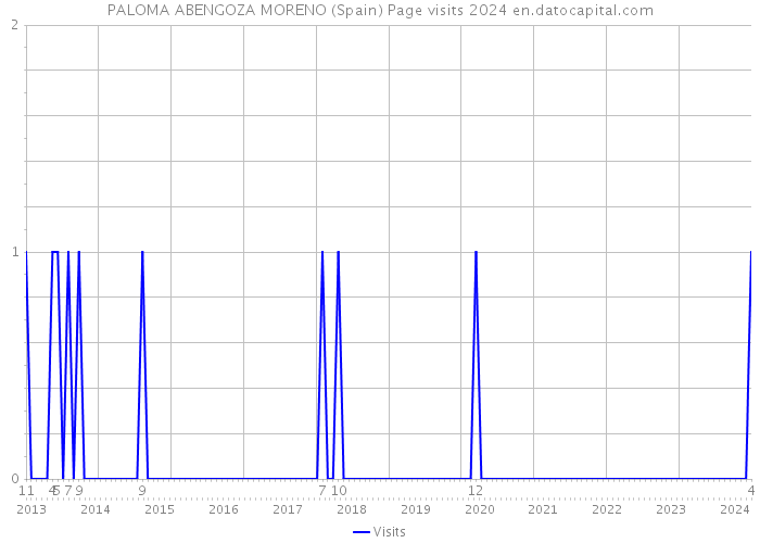 PALOMA ABENGOZA MORENO (Spain) Page visits 2024 