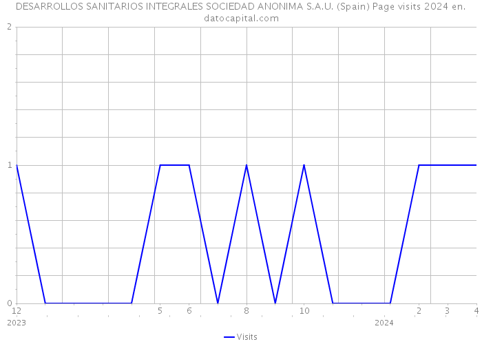 DESARROLLOS SANITARIOS INTEGRALES SOCIEDAD ANONIMA S.A.U. (Spain) Page visits 2024 