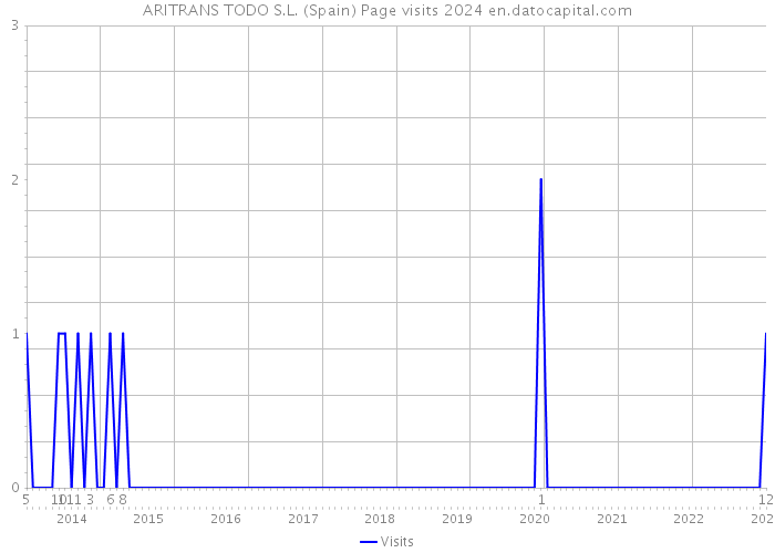 ARITRANS TODO S.L. (Spain) Page visits 2024 