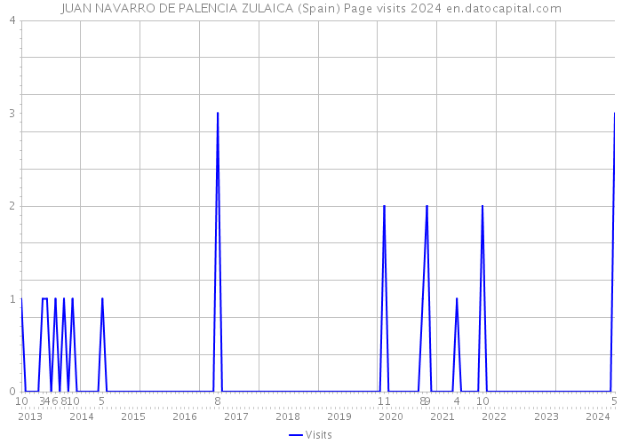 JUAN NAVARRO DE PALENCIA ZULAICA (Spain) Page visits 2024 