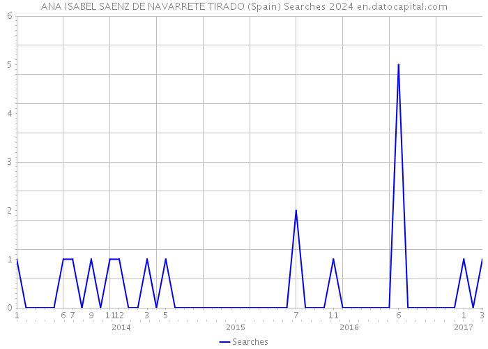 ANA ISABEL SAENZ DE NAVARRETE TIRADO (Spain) Searches 2024 