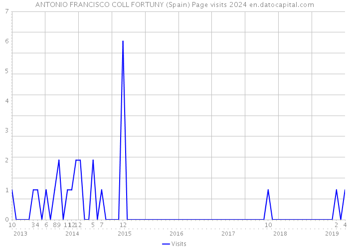 ANTONIO FRANCISCO COLL FORTUNY (Spain) Page visits 2024 