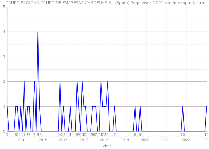 GRUPO PROICAR GRUPO DE EMPRESAS CARDENAS SL. (Spain) Page visits 2024 