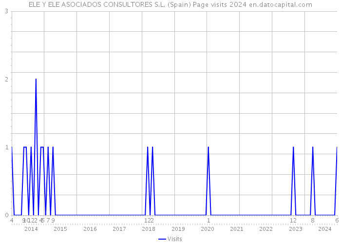 ELE Y ELE ASOCIADOS CONSULTORES S.L. (Spain) Page visits 2024 