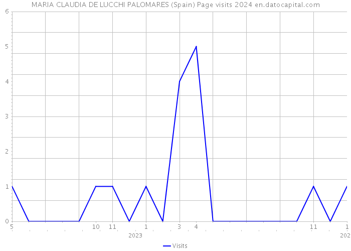 MARIA CLAUDIA DE LUCCHI PALOMARES (Spain) Page visits 2024 