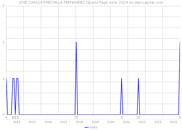 JOSE CARLOS FRECHILLA FERNANDEZ (Spain) Page visits 2024 