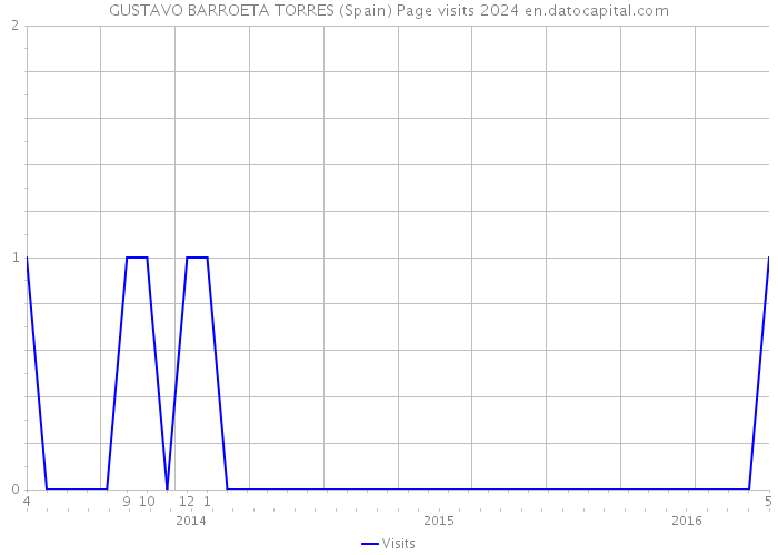 GUSTAVO BARROETA TORRES (Spain) Page visits 2024 