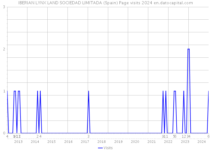 IBERIAN LYNX LAND SOCIEDAD LIMITADA (Spain) Page visits 2024 