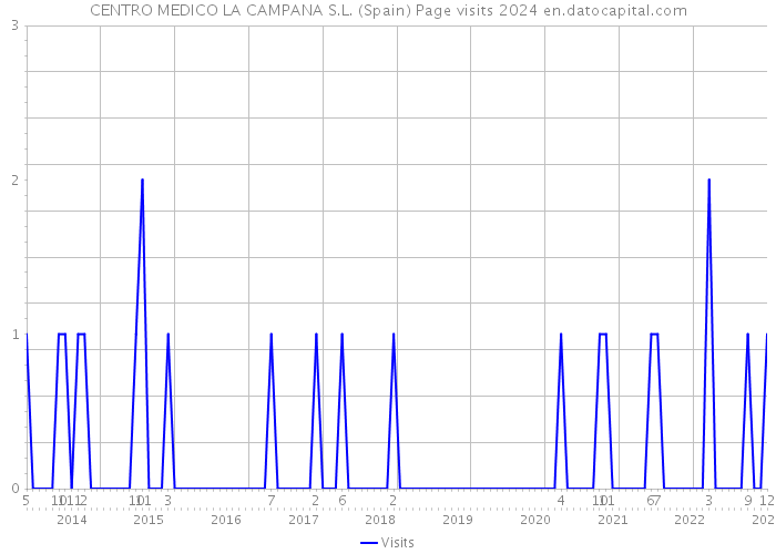 CENTRO MEDICO LA CAMPANA S.L. (Spain) Page visits 2024 