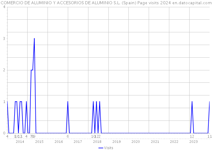 COMERCIO DE ALUMINIO Y ACCESORIOS DE ALUMINIO S.L. (Spain) Page visits 2024 