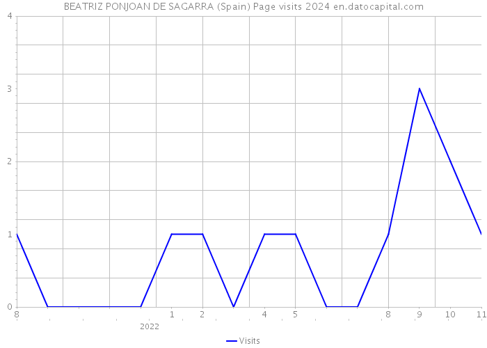 BEATRIZ PONJOAN DE SAGARRA (Spain) Page visits 2024 