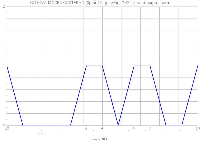 GLO-RIA MORER CASTERAD (Spain) Page visits 2024 