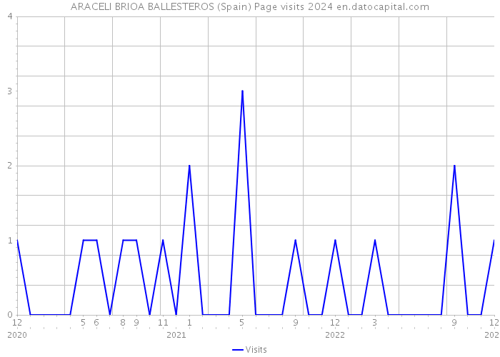 ARACELI BRIOA BALLESTEROS (Spain) Page visits 2024 