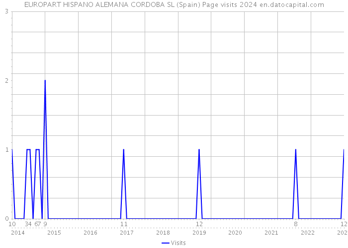 EUROPART HISPANO ALEMANA CORDOBA SL (Spain) Page visits 2024 