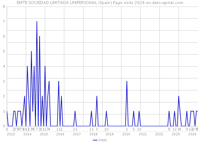 EMTE SOCIEDAD LIMITADA UNIPERSONAL (Spain) Page visits 2024 