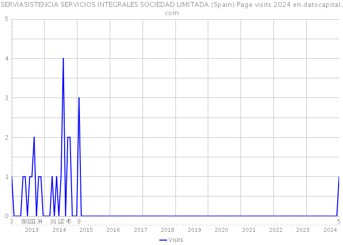 SERVIASISTENCIA SERVICIOS INTEGRALES SOCIEDAD LIMITADA (Spain) Page visits 2024 