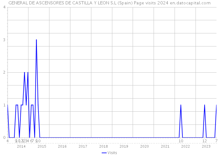 GENERAL DE ASCENSORES DE CASTILLA Y LEON S.L (Spain) Page visits 2024 