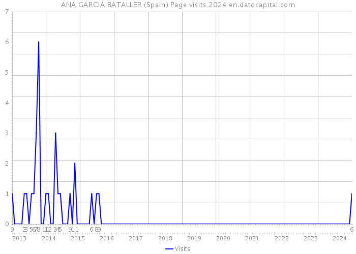 ANA GARCIA BATALLER (Spain) Page visits 2024 