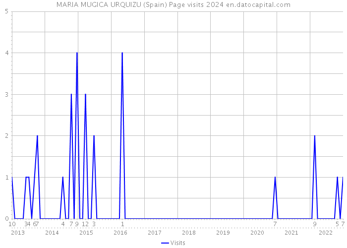 MARIA MUGICA URQUIZU (Spain) Page visits 2024 