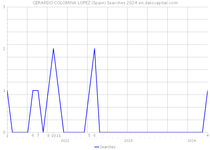 GERARDO COLOMINA LOPEZ (Spain) Searches 2024 