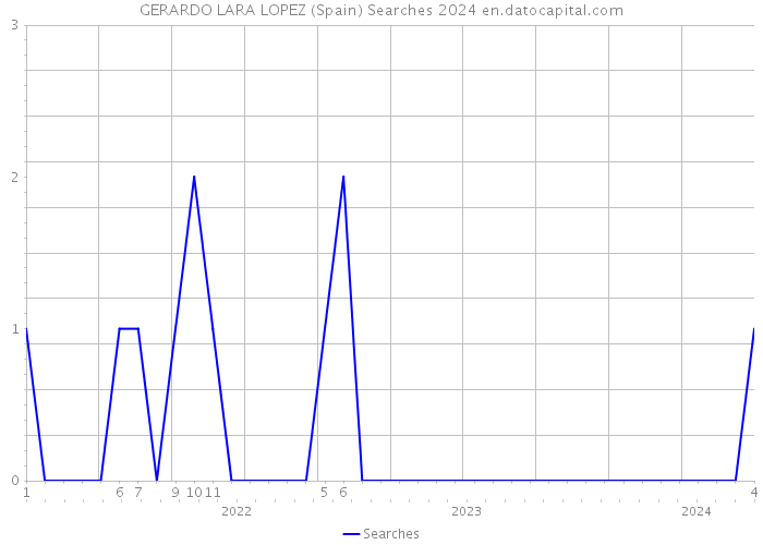 GERARDO LARA LOPEZ (Spain) Searches 2024 