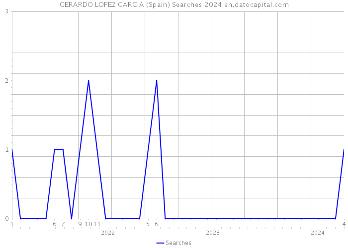 GERARDO LOPEZ GARCIA (Spain) Searches 2024 