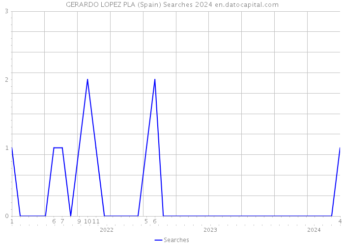 GERARDO LOPEZ PLA (Spain) Searches 2024 