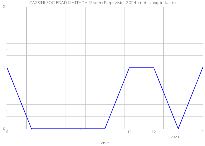 CASSINI SOCIEDAD LIMITADA (Spain) Page visits 2024 