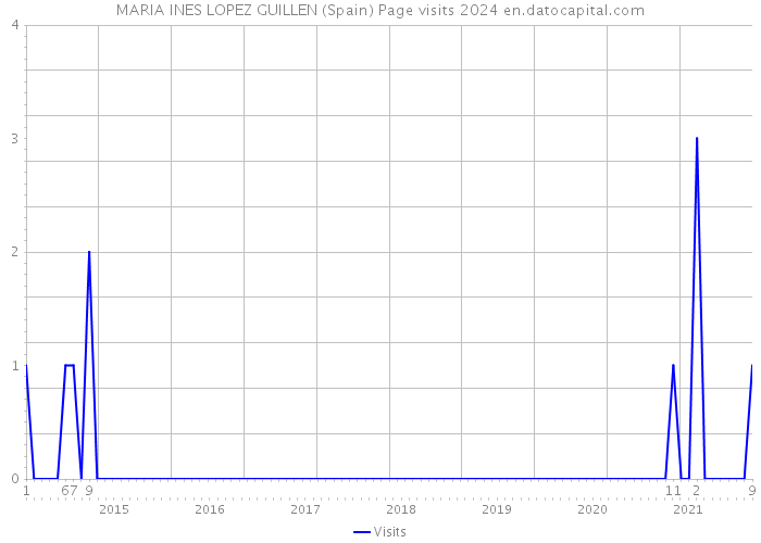 MARIA INES LOPEZ GUILLEN (Spain) Page visits 2024 