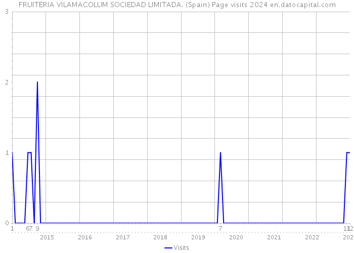 FRUITERIA VILAMACOLUM SOCIEDAD LIMITADA. (Spain) Page visits 2024 