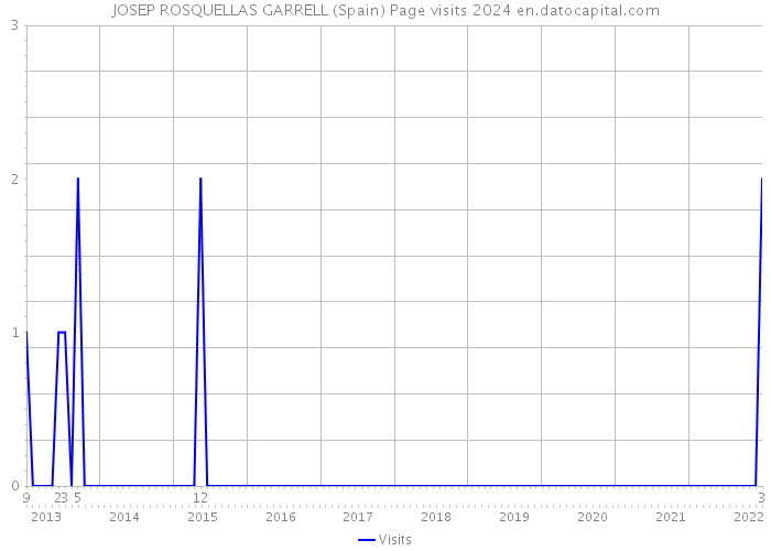 JOSEP ROSQUELLAS GARRELL (Spain) Page visits 2024 