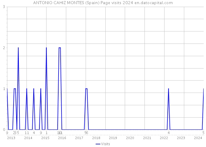 ANTONIO CAHIZ MONTES (Spain) Page visits 2024 