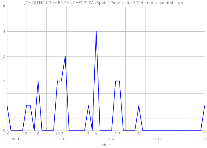 JOAQUINA KRAMER SANCHEZ ELSA (Spain) Page visits 2024 