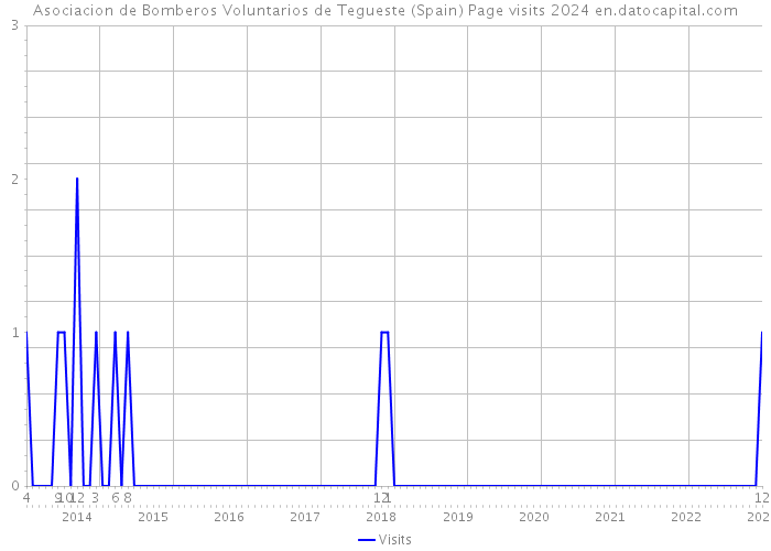 Asociacion de Bomberos Voluntarios de Tegueste (Spain) Page visits 2024 