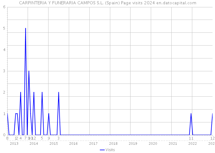 CARPINTERIA Y FUNERARIA CAMPOS S.L. (Spain) Page visits 2024 