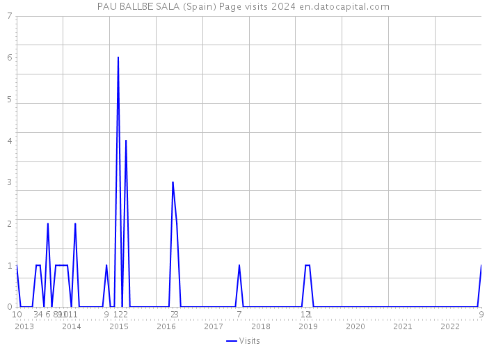 PAU BALLBE SALA (Spain) Page visits 2024 