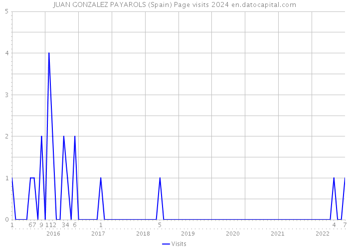 JUAN GONZALEZ PAYAROLS (Spain) Page visits 2024 