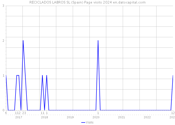 RECICLADOS LABROS SL (Spain) Page visits 2024 
