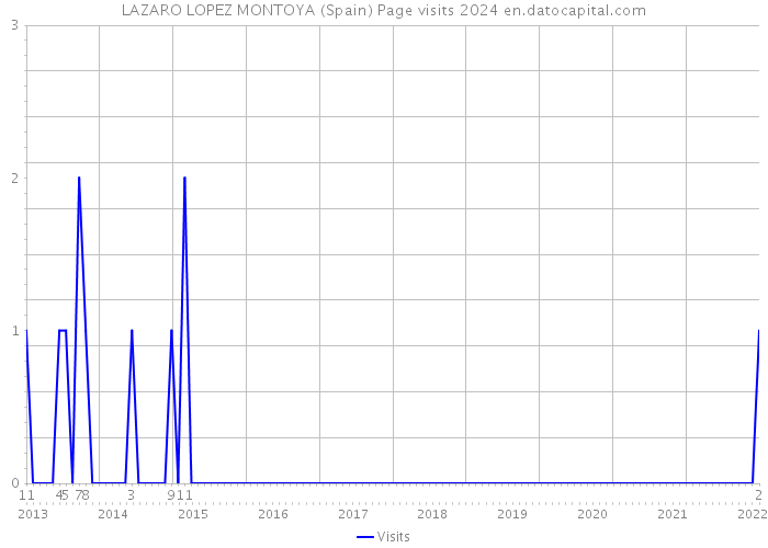 LAZARO LOPEZ MONTOYA (Spain) Page visits 2024 