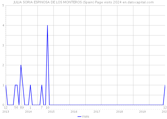 JULIA SORIA ESPINOSA DE LOS MONTEROS (Spain) Page visits 2024 