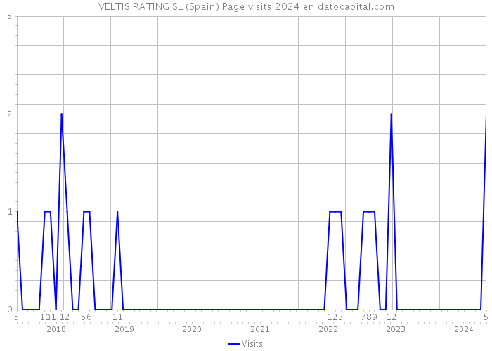 VELTIS RATING SL (Spain) Page visits 2024 