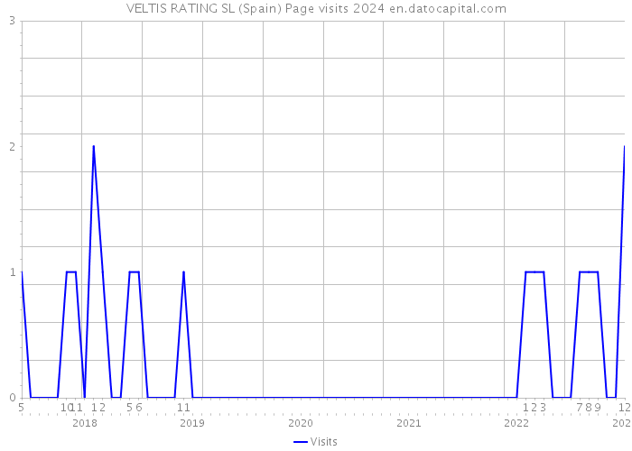 VELTIS RATING SL (Spain) Page visits 2024 