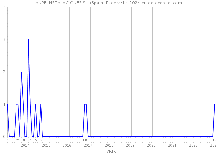 ANPE INSTALACIONES S.L (Spain) Page visits 2024 