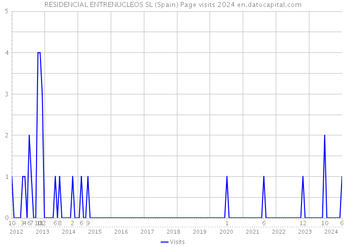 RESIDENCIAL ENTRENUCLEOS SL (Spain) Page visits 2024 