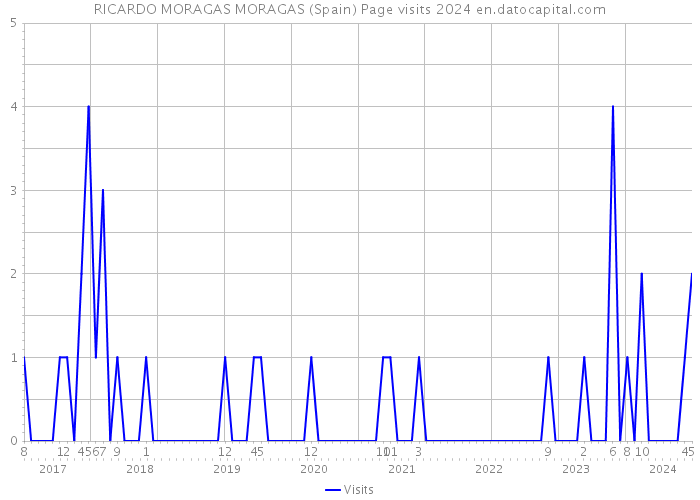 RICARDO MORAGAS MORAGAS (Spain) Page visits 2024 