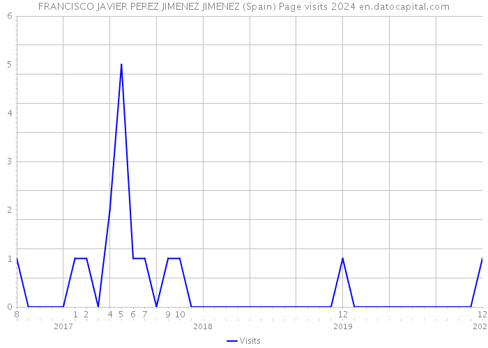 FRANCISCO JAVIER PEREZ JIMENEZ JIMENEZ (Spain) Page visits 2024 