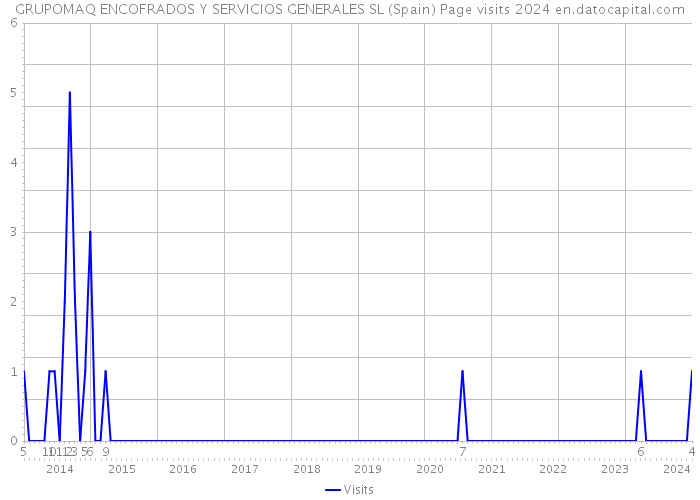 GRUPOMAQ ENCOFRADOS Y SERVICIOS GENERALES SL (Spain) Page visits 2024 