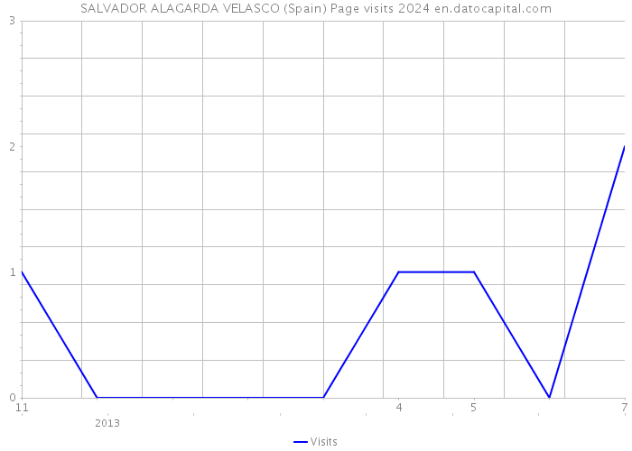 SALVADOR ALAGARDA VELASCO (Spain) Page visits 2024 
