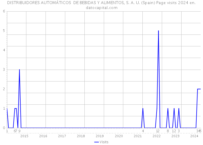 DISTRIBUIDORES AUTOMÁTICOS DE BEBIDAS Y ALIMENTOS, S. A. U. (Spain) Page visits 2024 