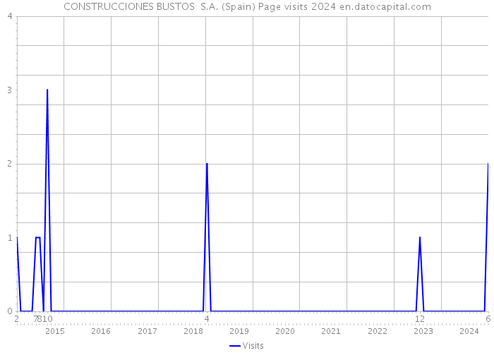 CONSTRUCCIONES BUSTOS S.A. (Spain) Page visits 2024 